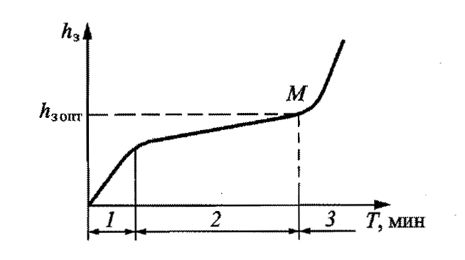 Рис. 2.2. Характерная кривая износа инструмента 